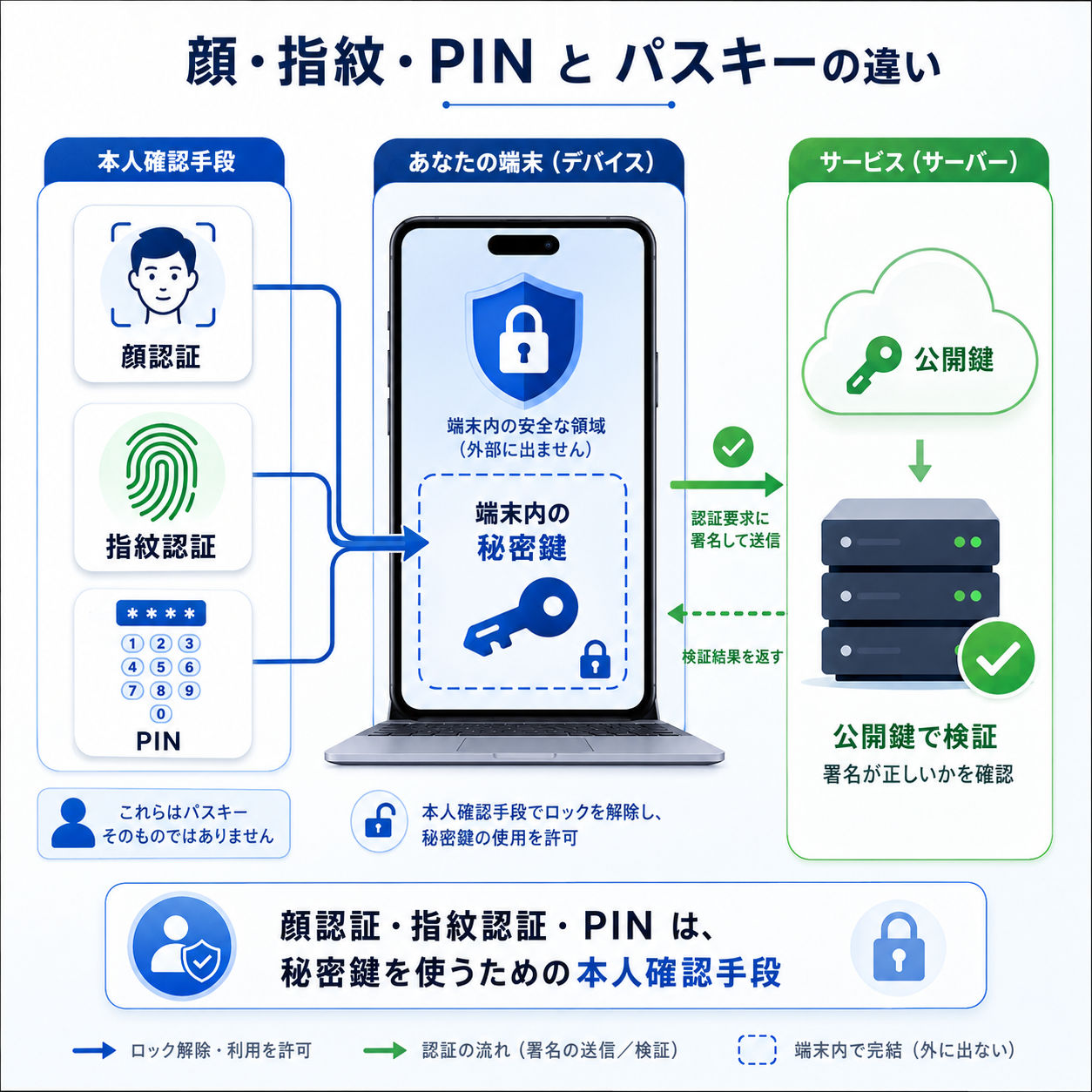 顔認証、指紋認証、PINがパスキーそのものではなく、端末内の秘密鍵を使うための本人確認手段であることを説明する図解。端末内の秘密鍵、公開鍵、本人確認手段を分かりやすく分離して表示。法人向けで青緑基調、テキスト最小限。