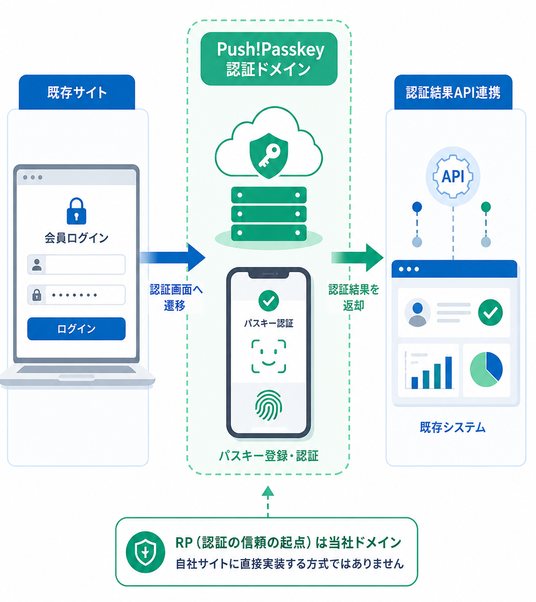 Push!PasskeyのRPが当社ドメインであることを説明する図解。既存サイト、Push!Passkey認証ドメイン、認証結果API連携の3要素を矢印でつなぐ。誤解を避けるため、外部認証APIとして利用する構成が分かる法人向けシンプル図解。
