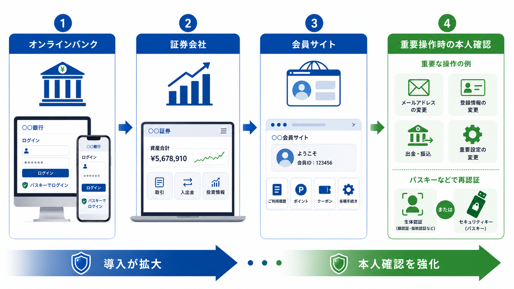 金融機関や証券会社などでフィッシング耐性のある認証が広がる流れを示す法人向け図解。オンラインバンク、証券会社、会員サイト、重要操作時の本人確認をアイコンで表現。青緑基調、信頼感のあるデザイン。